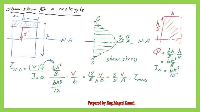 Pict -2-List of steel beam- part 3 derive  a  shear expression for a rectangle section.