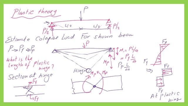 Pict -3-List of steel beam- part 4 Introduction to plastic theory-part of list of steel beam posts-part-4.
