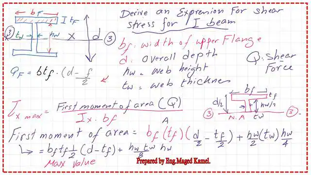Pict 3-post 20s- steel beam The first moment of area for I section.