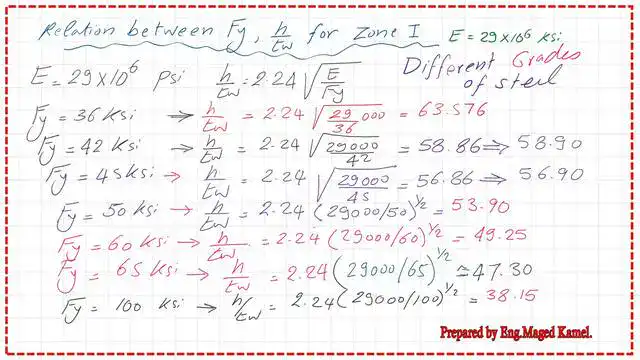 Pict 3-post 22s-steel beam The controlling factor h/tw for different grades of steel.