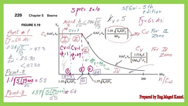 Pict -5-List of steel beam- part 3 the relation between Nominal shear and the ratio of hw/tw