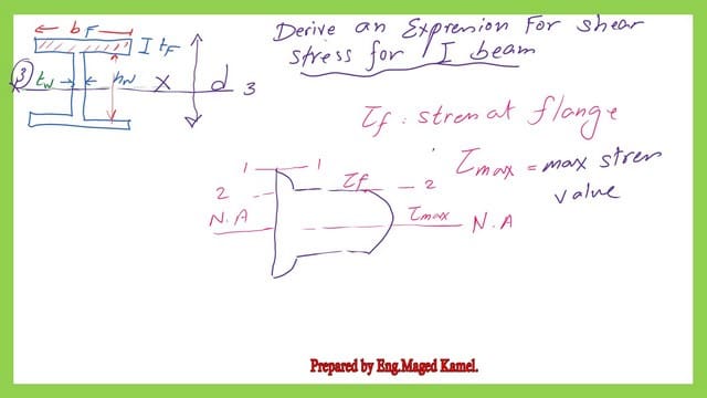 Pict 6-post 20s- steel beam Shear stress shape for an I section.
