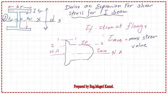 Pict 6-post 20s- steel beam Shear stress shape for an I section.
