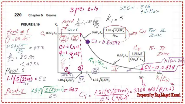 page-6-post-41s-steel-beam The relation between h/tw and nominal shear for Fy=65 ksi.