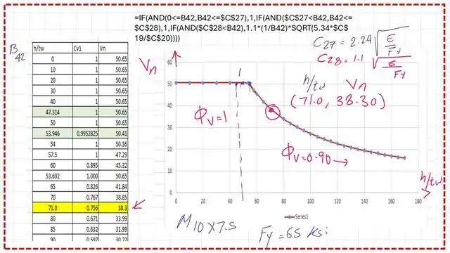 page 7- post 42- steel beam. Excel plot for h/tw virsus Vn.