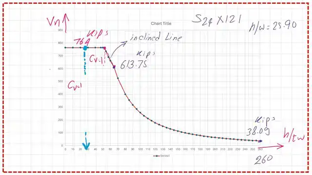 page-8-post-41s-steel-beam Excel plot for h/tw versus Vn for S24x121-AISC- 2010.