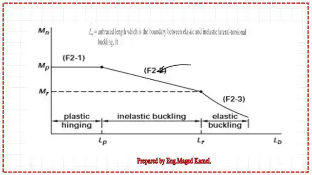 Solved problem 4-6, for which the flexure strength is required.