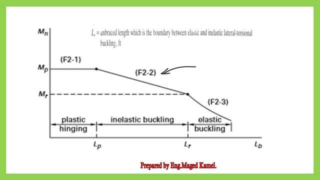 pict-1A-post 13- steel beam Solved problem 4-6, for which the flexure strength is required.