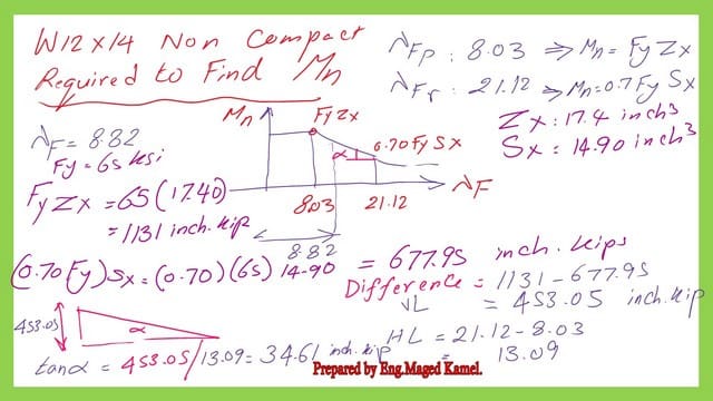 Find the slope of the linear part of M n and lambda for flange.