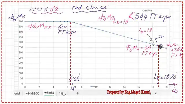 Pict-11-post-15-steel-beam The relation between Phi*Mn and lb as a graph for W21x68.