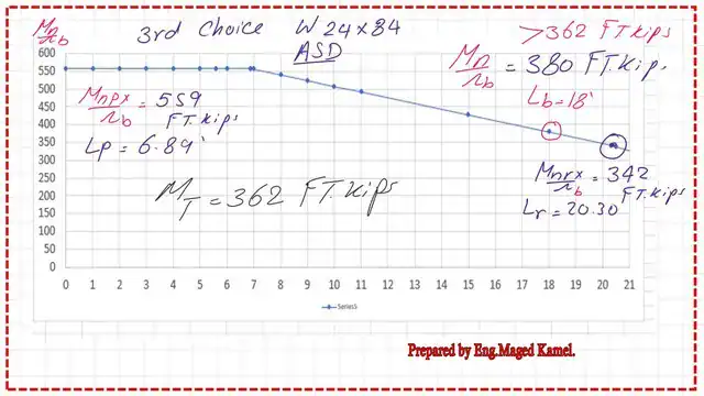 Pict-15-post-15-steel-beam The relation between Mn/omega and lb axis for W 24x84.