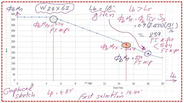 Pict 8-post 15-steel beam The relation between Phi*Mn and lb as a graph.