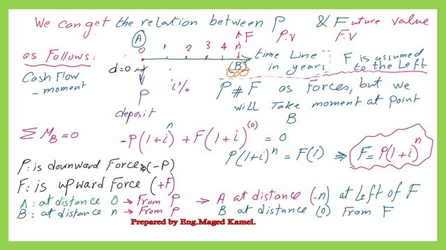 5-P-F relation The value of future value in terms of present value.