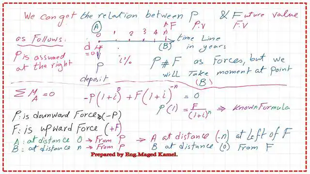 Derive the relation between P and F as cash flow moment.
