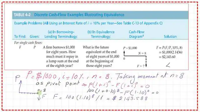 The future value by using cash flow moment.