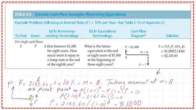 Find P value in terms of F via cash flow moment.