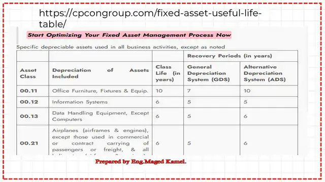 Examples of depreciable assets with class life.