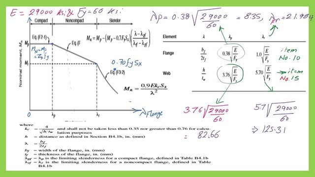 The value of compactness ratios for fy=60 ksi.