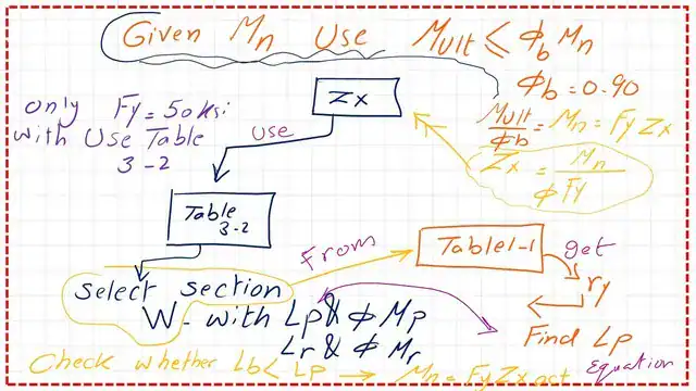 Diagram to show the use of table 1-1 and 3-2.