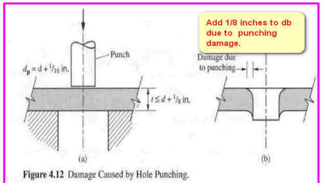 Damage due to punching a hole and added diameter.