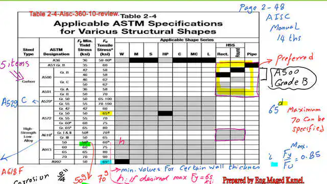 pict-1-post-1c-tension Table 2-4 for the applicable ASTM specifications for various structural shapes-CM 14