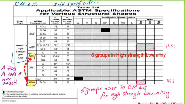 pict-6-post-1c-tension High strength Low Alloy steel based on Table 2-4-2016.