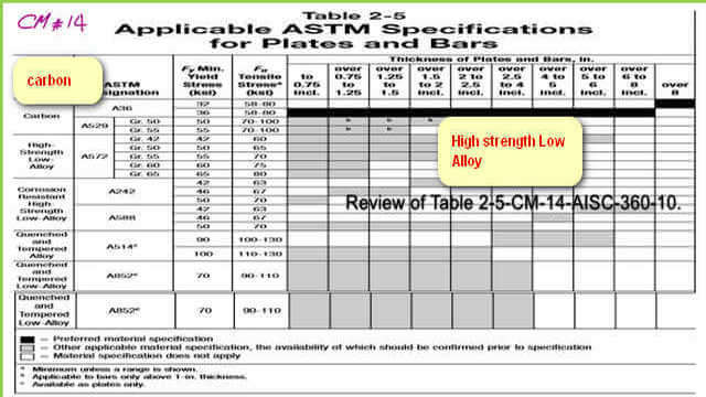 3-table 2-5-2010 Table 2-5 for plates based on Cm#14.