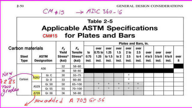 Table 2-5 for plates based on CM#15.
