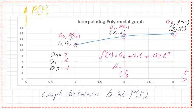 Practice problem-1-graph