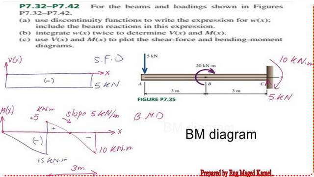 1-Introduction to part c for P7-35-Part 2 of Practice problem-7-35 Discontinuity Functions