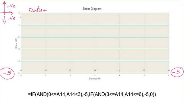 3-A plot of shear diagram-P7-35