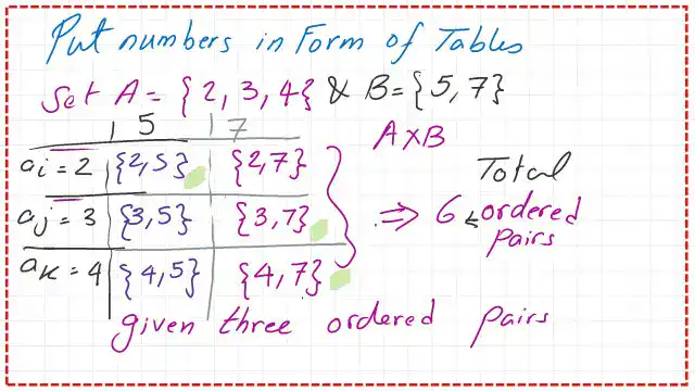 Set of all ordered n-tubles