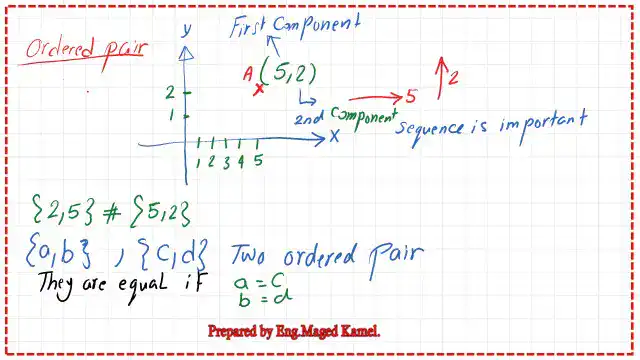 Illustration of Ordered pairs.