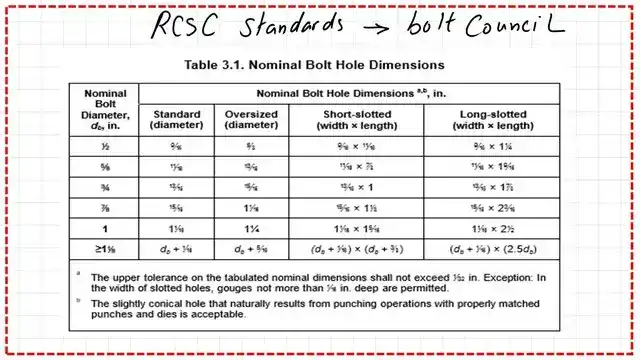 Nominal block shear hole dimensions. based on RCSc specifications.