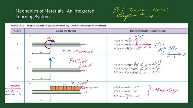 1-Cases 1 and 2 for w(x),V(x) and M(x) expressions for discontinuity functions