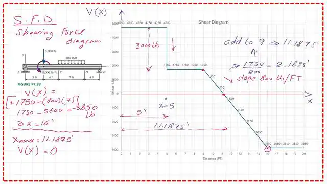 13-Shear plot for P7-38 13-Shear plot for P7-38