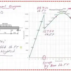 15-Plot for Moment diagram P7-38.