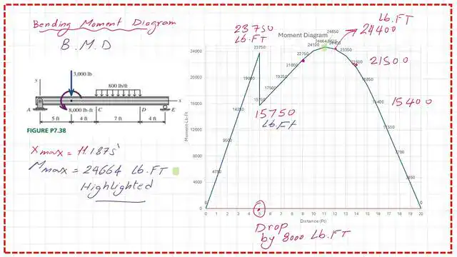 15-Plot for Moment diagram P7-38. 15-Plot for Moment diagram P7-38.
