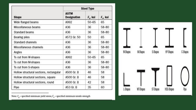 page 2-post 29-steel beam Different steel shapes with their Fy and fult values.