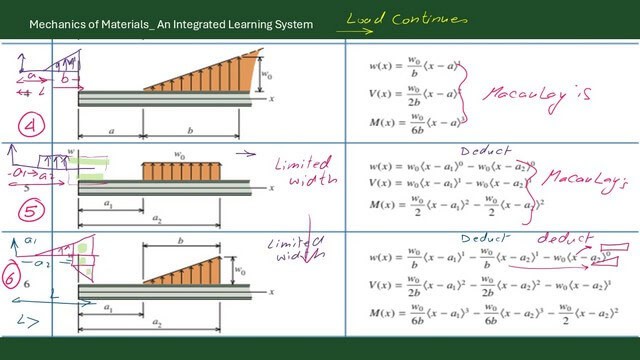 2-The expressions for w(x),V(x) and M(x) for cases 4-5-6