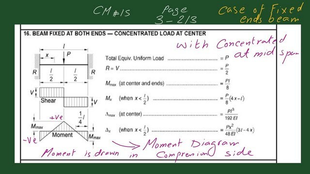 page 2A-post 29-steel beam The shear and moment values for a fixed end beam.
