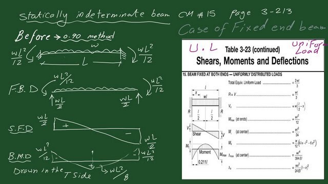 page 2b-post 29-steel beam The value of the shear and moment for a fixed end beam under Uniform load.