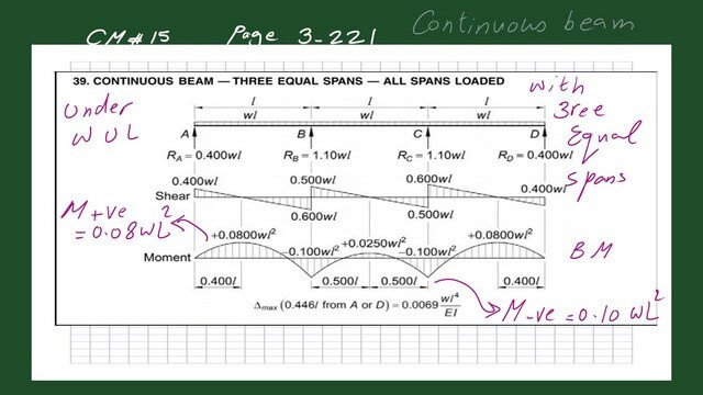 page 3-post 29-steel beam Values of shear and moment for continuous beams with multiple spans.