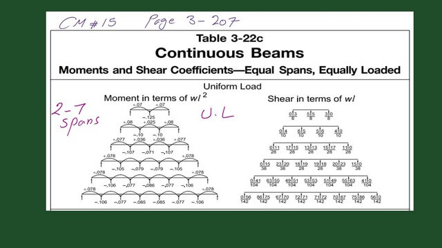 page 4-post 29-steel beam Shear and moment value for continuos beam from 2 to 7 span under Ul.