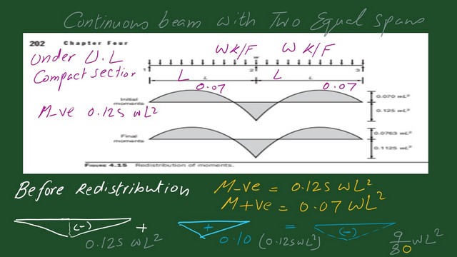 page 7A-post 29-steel beam The negative moment value after deduction of 10%.