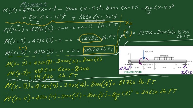 9-The moment values for x =0 to x=11 feet.