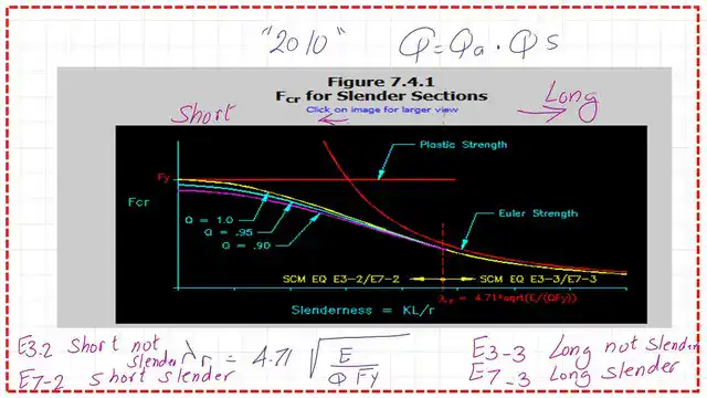Pict 2-Post 14-comp Fcr and slenderness ratio graph.