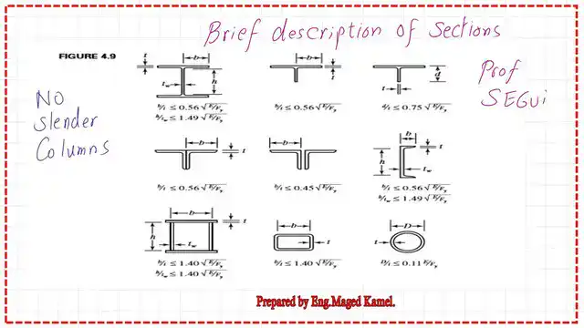 Pict 7-Post 14-comp Data for all compression sections that are not slender and the limiting factors