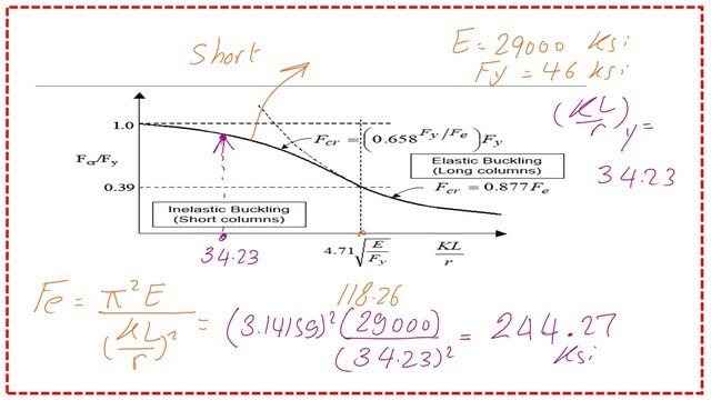Pict 7-post 13- compression What is the value of The Euler stress?