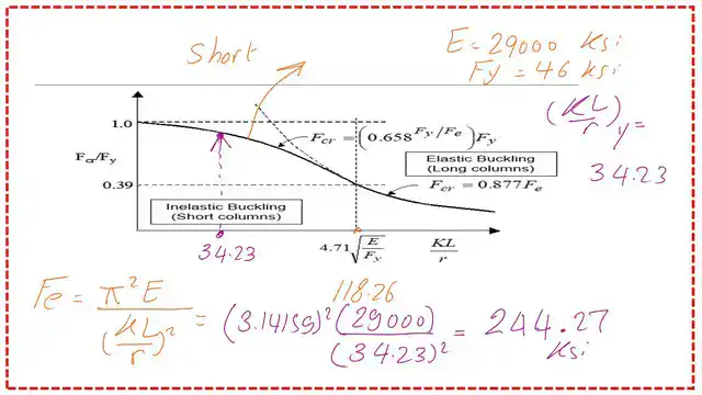 Pict-7-post-13-compression What is the value of The Euler stress?